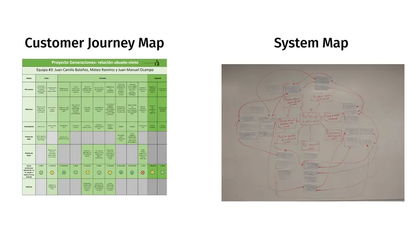 Diapositiva con dos herramientas de análisis: a la izquierda, la matriz digital del Customer Journey Map del proyecto Generaciones; a la derecha, la fotografía de un mapa de sistema (System Map) trazado con marcador rojo y notas adhesivas sobre un tablero físico.