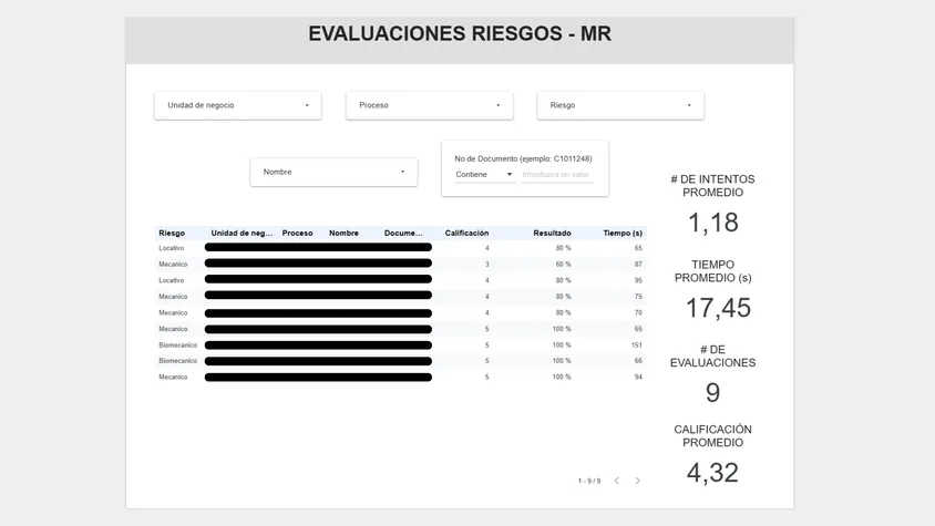 Screenshot of the Looker Studio dashboard titled “Capacitación MR”: shows the table with 9 individual employee evaluations across housekeeping, mechanical, and biomechanical risks, alongside summary cards highlighting 1.18 average attempts, 17.45 seconds average time, 9 completed evaluations, and a 4.32 average score.