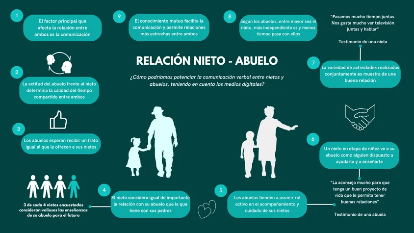 Infografía titulada «RELACIÓN NIETO - ABUELO» sobre fondo verde oscuro, con la silueta en blanco de un abuelo de la mano de su nieta y una abuela con su nieto, rodeados por los 9 hallazgos clave numerados en círculos celestes, dos testimonios destacados y la pregunta detonante del reto de diseño en el centro.