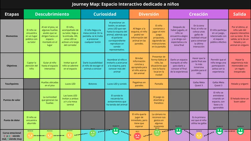 Horizontal Customer Journey Map matrix split into five colored columns for each stage: Discovery in green, Curiosity in blue, Fun in orange, Creation in purple and Exit in red.
